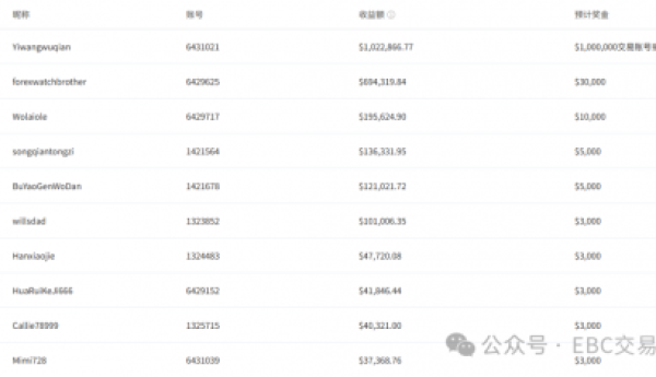 EBC金融交易大赛圆满收官 冠军9个交易日缔造百万美金传奇