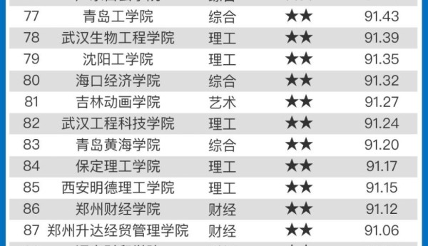 高校智库发布2023全国民办大学排名