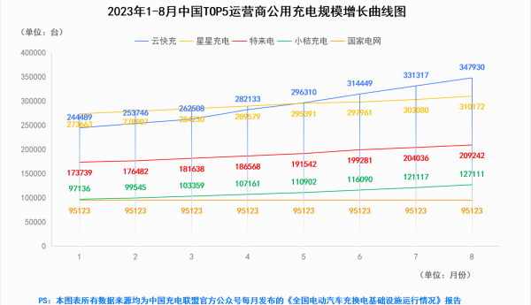 云快充：以全国最大公用充电网络助推行业发展