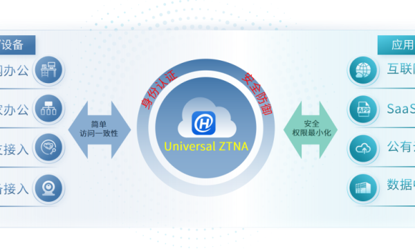 连续2年！山石网科被Gartner®评为零信任“代表性供应商”