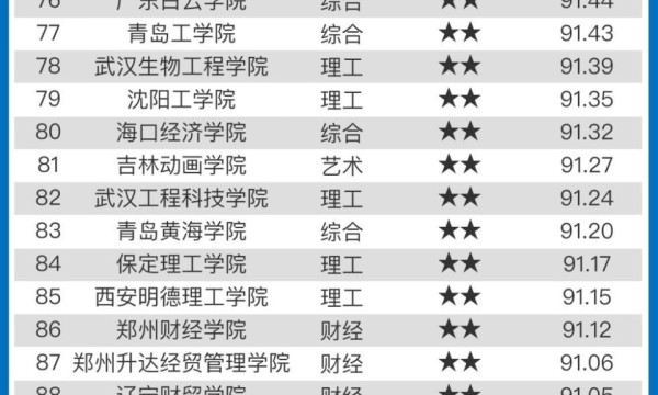 高校智库发布2023全国民办大学排名